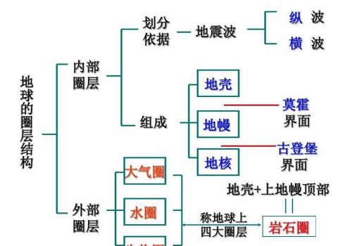 高中地理地球的结构知识点(高一地理地球内部结构)