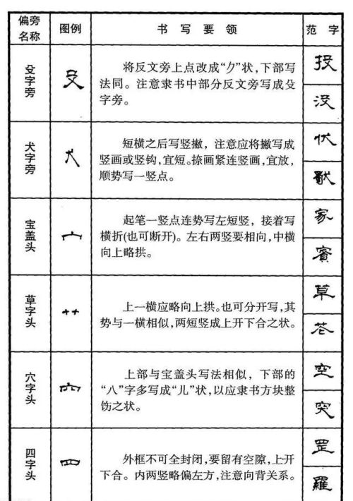 硬笔隶书偏旁大全(硬笔书法隶书基本笔画)