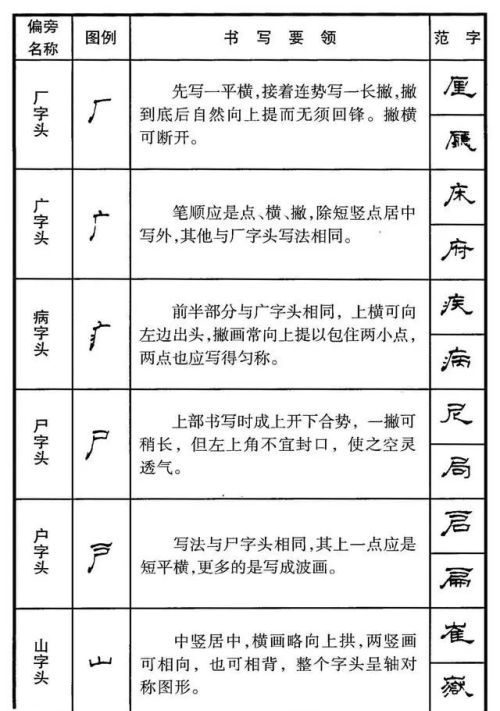 硬笔隶书偏旁大全(硬笔书法隶书基本笔画)