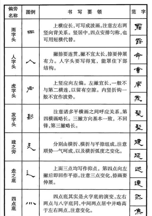 硬笔隶书偏旁大全(硬笔书法隶书基本笔画)