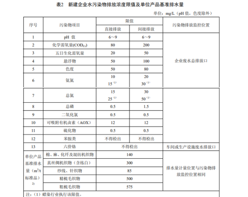 染整工业污水排放检测 快速治理很关键吗(染整污水排放标准)