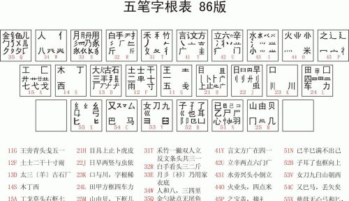 五笔打字法自学的方法字根(五笔打字教程(五笔字根表及口诀))