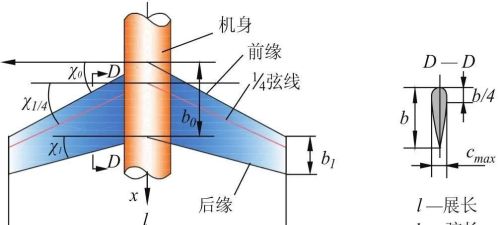 飞机机翼基本概念是什么(飞机机翼基本概念图解)