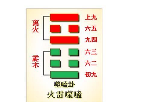 六十四卦噬嗑卦详解(周易噬嗑卦卦辞讲解)