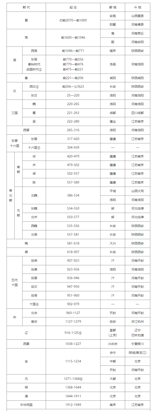 中国历史朝代公元对照简表(完整版)(中国历史朝代公元对照简表图片)