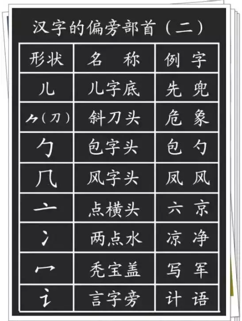 基本笔画偏旁部首大全及名称(偏旁笔划)