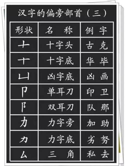 基本笔画偏旁部首大全及名称(偏旁笔划)