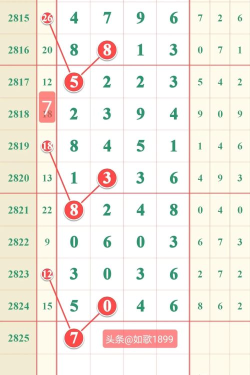 七星彩2527期(七星彩20期走势图)