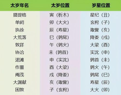 太岁纪年和干支纪年(太岁纪年法对照)