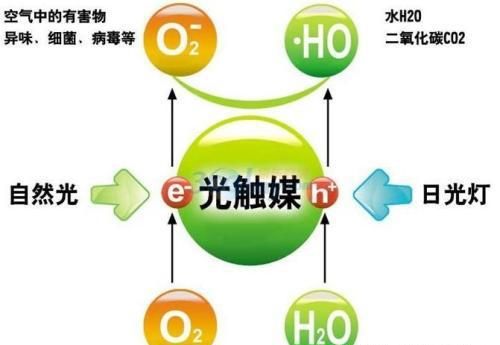 光触媒 甲醛 原理(光触媒对甲醛有效果吗?)