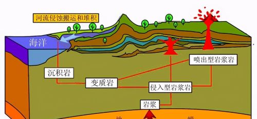 三大岩石在地壳中的分布(地理三大岩石分布特点)