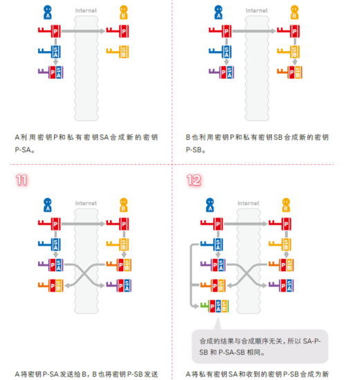 迪菲赫尔曼密钥交换举例(迪菲赫尔曼密码)