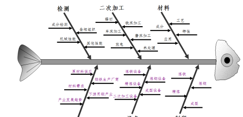 鱼骨模型使用图解(鱼骨图模型制作)