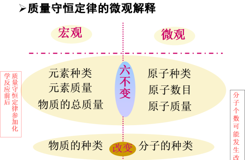 质量守恒定律化学概念(质量守恒定律化学史)