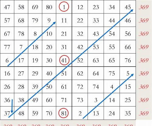 数字九宫格的秘密怎么做(数字九宫格有什么规律)