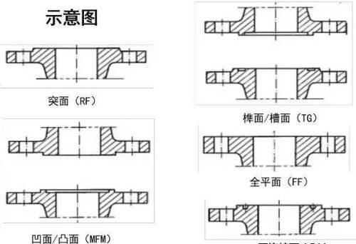 史上最全的法兰,你知道多少个(法兰介绍)