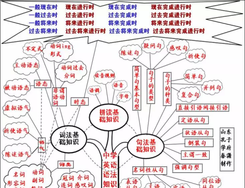 思维导图英语语法构图(思维导图学英语语法)