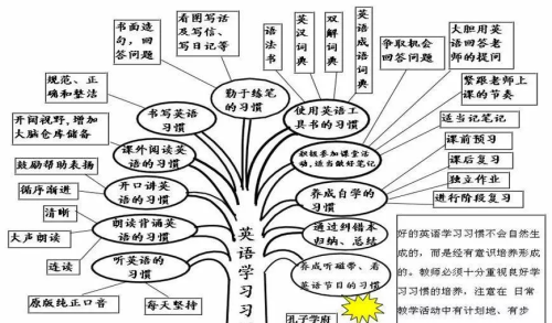 思维导图英语语法构图(思维导图学英语语法)