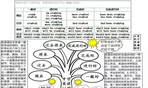 思维导图英语语法构图(思维导图学英语语法)