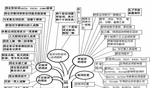 思维导图英语语法构图(思维导图学英语语法)