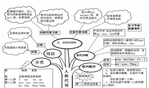 思维导图英语语法构图(思维导图学英语语法)