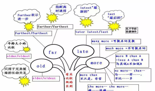 思维导图英语语法构图(思维导图学英语语法)