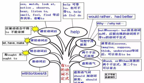 思维导图英语语法构图(思维导图学英语语法)