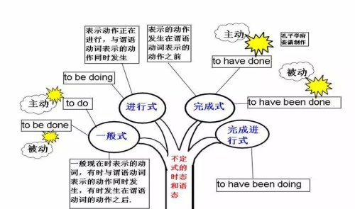 思维导图英语语法构图(思维导图学英语语法)