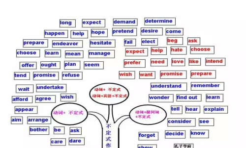 思维导图英语语法构图(思维导图学英语语法)