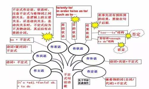 思维导图英语语法构图(思维导图学英语语法)