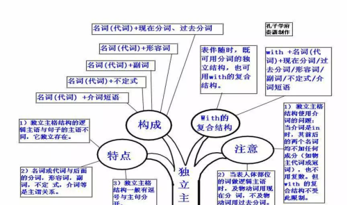 思维导图英语语法构图(思维导图学英语语法)