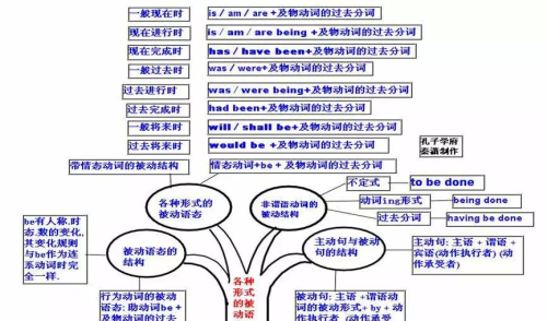 思维导图英语语法构图(思维导图学英语语法)