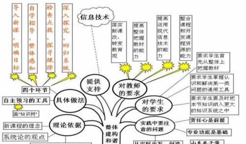 思维导图让你事半功倍(思维导图?)