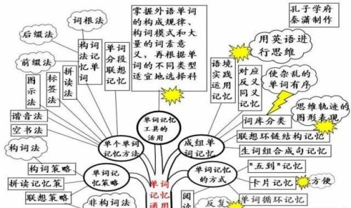 思维导图让你事半功倍(思维导图?)