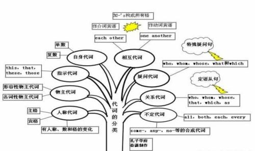 思维导图让你事半功倍(思维导图?)