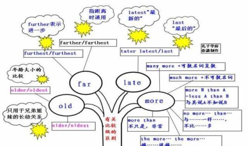 思维导图让你事半功倍(思维导图?)