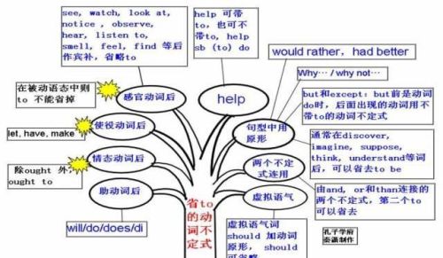 思维导图让你事半功倍(思维导图?)