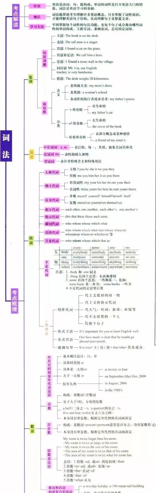 思维导图让你事半功倍(思维导图?)