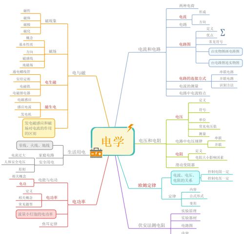 初中物理电学思维导图高清(初中物理电学思维知识导图)