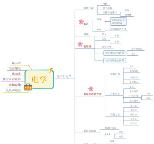 初中物理电学思维导图高清(初中物理电学思维知识导图)