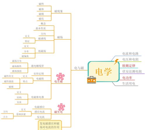 初中物理电学思维导图高清(初中物理电学思维知识导图)