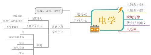 初中物理电学思维导图高清(初中物理电学思维知识导图)