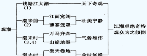 观潮四年级上册课文知识点(四年级上册语文观潮知识点总结)