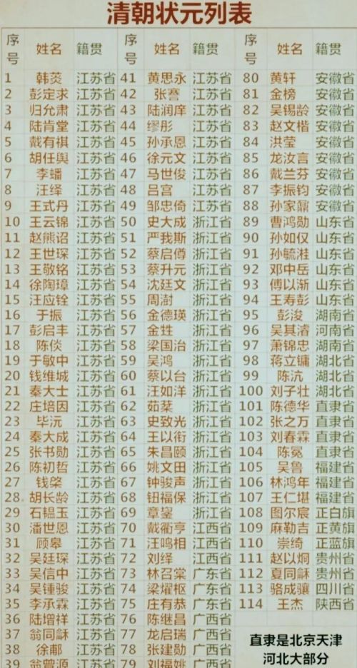 清朝状元籍贯分布(清朝114个状元)