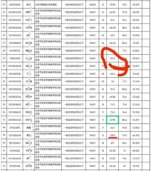 命真好，黑龙江一岗位笔试91.8分上岸，考得好不如报得好还是其它