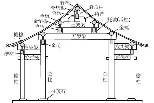 庑殿建筑的木构架是什么(庑殿建筑的木构架叫什么)