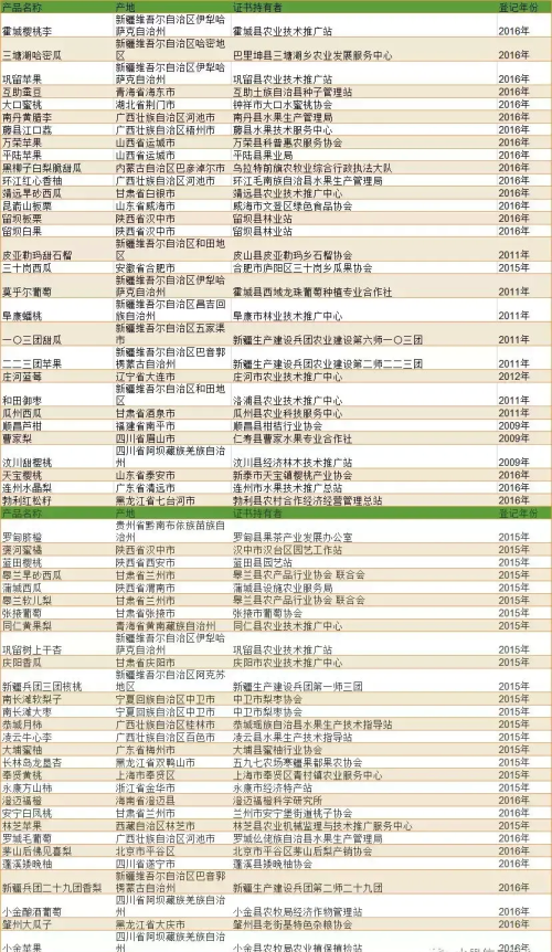 全国各种水果产地(水果产地大全表)