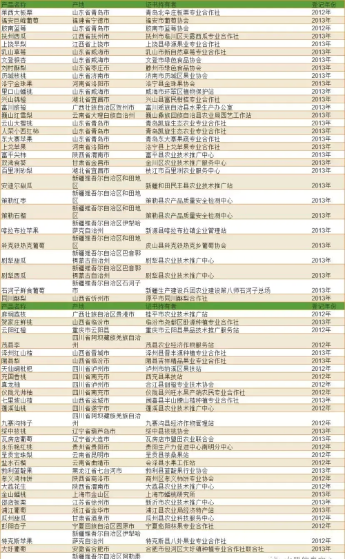 全国各种水果产地(水果产地大全表)