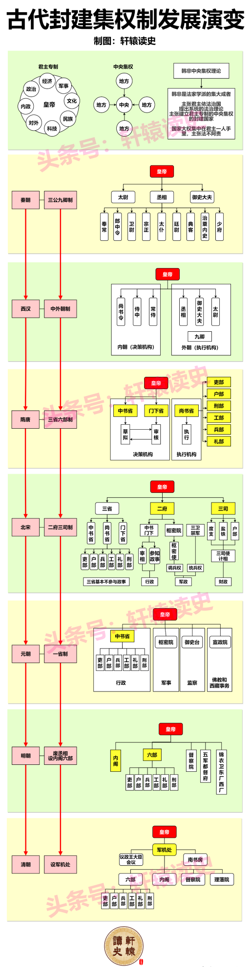 唐宋元明清的官服(唐宋元明清的中央官制)