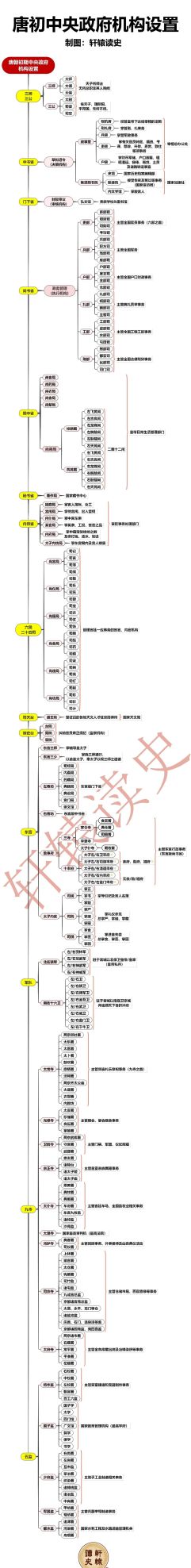 唐宋元明清的官服(唐宋元明清的中央官制)